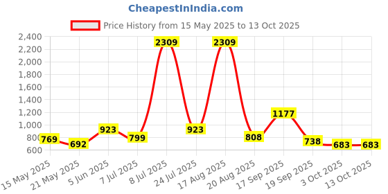 myntra.com PEEPERLY Floral Printed iPhone 15 Pro Max Back Case Mobile Accessories peeperly Price History Graph from 15 May 2025 to 13 Oct 2025