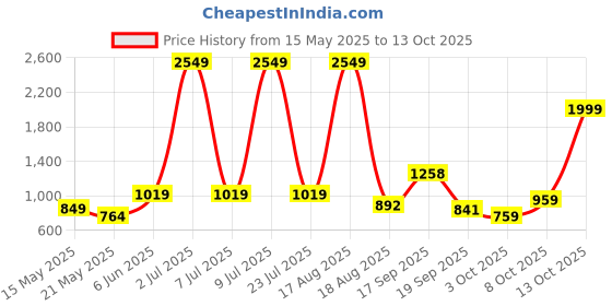 myntra.com PEEPERLY Floral Printed iPhone 15 Pro Max Back Case Mobile Accessories peeperly Price History Graph from 15 May 2025 to 13 Oct 2025