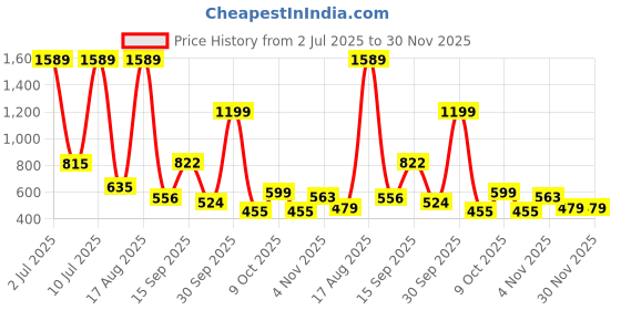 myntra.com PEEPERLY Floral Printed iPhone 15 Pro Max Back Case Mobile Accessories peeperly Price History Graph from 2 Jul 2025 to 30 Nov 2025
