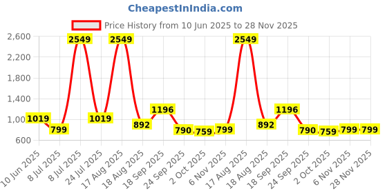 myntra.com PEEPERLY Floral Printed iPhone 15 Pro Max Flip Case Mobile Accessories peeperly Price History Graph from 10 Jun 2025 to 28 Nov 2025