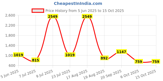 myntra.com PEEPERLY Floral Printed iPhone 15 Pro Max Flip Case Mobile Accessories peeperly Price History Graph from 5 Jun 2025 to 15 Oct 2025