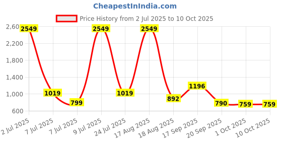 myntra.com PEEPERLY Floral Printed iPhone 15 Pro Max Flip Case Mobile Accessories peeperly Price History Graph from 2 Jul 2025 to 9 Oct 2025