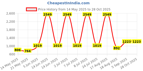 myntra.com PEEPERLY Floral Printed iPhone 16 Back Case Mobile Accessories peeperly Price History Graph from 14 May 2025 to 27 Oct 2025