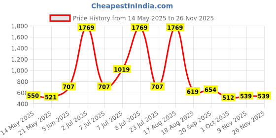 myntra.com PEEPERLY Floral Printed iPhone 16 Back Case Mobile Accessories peeperly Price History Graph from 14 May 2025 to 24 Nov 2025