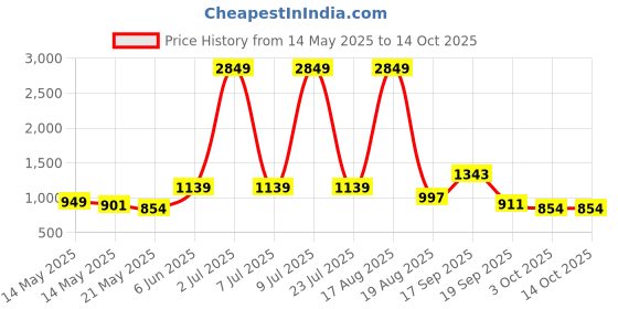myntra.com PEEPERLY Floral Printed iPhone 16 Back Case Mobile Accessories peeperly Price History Graph from 14 May 2025 to 14 Oct 2025