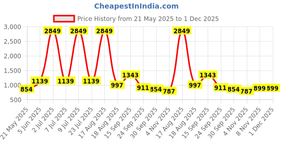 myntra.com PEEPERLY Floral Printed iPhone 16 Back Case Mobile Accessories peeperly Price History Graph from 21 May 2025 to 30 Nov 2025
