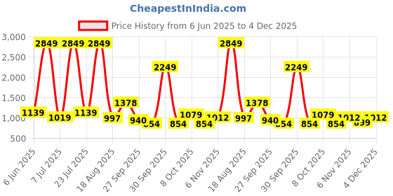 myntra.com PEEPERLY Floral Printed iPhone 16 Cute Korean Floral Gripper Back Case peeperly Price History Graph from 6 Jun 2025 to 4 Dec 2025