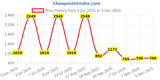 myntra.com PEEPERLY Floral Printed iPhone 16 Flip Case Mobile Accessories peeperly Price History Graph from 5 Jun 2025 to 1 Dec 2025