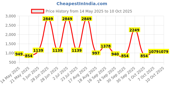 myntra.com PEEPERLY Floral Printed iPhone 16 Plus Back Case peeperly Price History Graph from 14 May 2025 to 10 Oct 2025