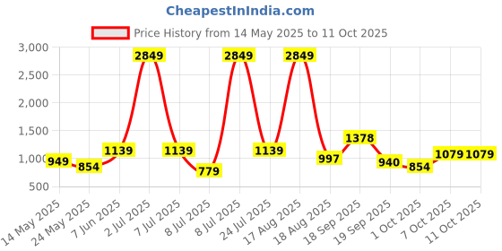 myntra.com PEEPERLY Floral Printed iPhone 16 Plus Back Case Mobile Accessories peeperly Price History Graph from 14 May 2025 to 10 Oct 2025