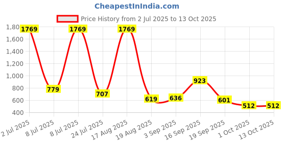 myntra.com PEEPERLY Floral Printed iPhone 16 Plus Back Case Mobile Accessories peeperly Price History Graph from 2 Jul 2025 to 12 Oct 2025