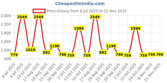 myntra.com PEEPERLY Floral Printed iPhone 16 Plus Flip Case Mobile Accessories peeperly Price History Graph from 8 Jul 2025 to 21 Nov 2025
