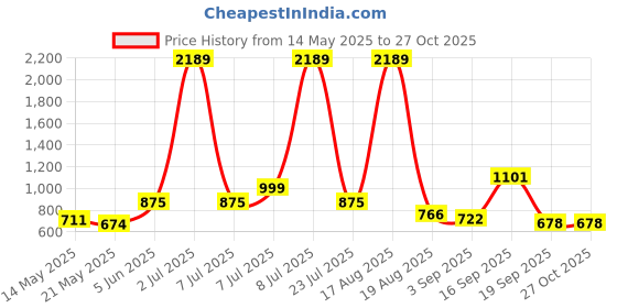myntra.com PEEPERLY Floral Printed iPhone 16 Pro Back Case Mobile Accessories peeperly Price History Graph from 14 May 2025 to 27 Oct 2025