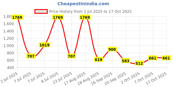 myntra.com PEEPERLY Floral Printed iPhone 16 Pro Back Case Mobile Accessories peeperly Price History Graph from 2 Jul 2025 to 16 Oct 2025