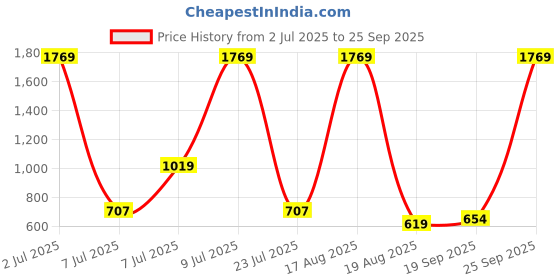 myntra.com PEEPERLY Floral Printed iPhone 16 Pro Back Case Mobile Accessories peeperly Price History Graph from 2 Jul 2025 to 25 Sep 2025