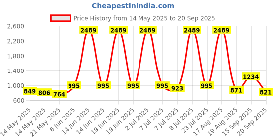 myntra.com PEEPERLY Floral Printed iPhone 16 Pro Max Back Case Mobile Accessories peeperly Price History Graph from 14 May 2025 to 20 Sep 2025