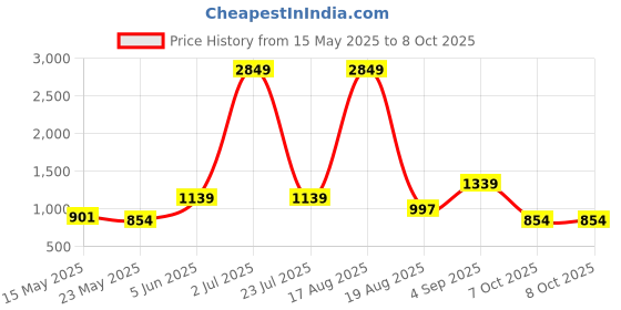 myntra.com PEEPERLY Floral Printed iPhone 16 Pro Max Back Case Mobile Accessories peeperly Price History Graph from 15 May 2025 to 8 Oct 2025