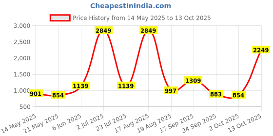 myntra.com PEEPERLY Floral Printed iPhone 16 Pro Max Back Case Mobile Accessories peeperly Price History Graph from 14 May 2025 to 12 Oct 2025