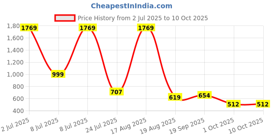 myntra.com PEEPERLY Floral Printed iPhone 16 Pro Max Back Case Mobile Accessories peeperly Price History Graph from 2 Jul 2025 to 9 Oct 2025