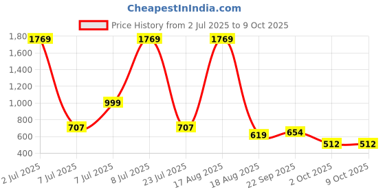 myntra.com PEEPERLY Floral Printed iPhone 16 Pro Max Back Case Mobile Accessories peeperly Price History Graph from 2 Jul 2025 to 9 Oct 2025