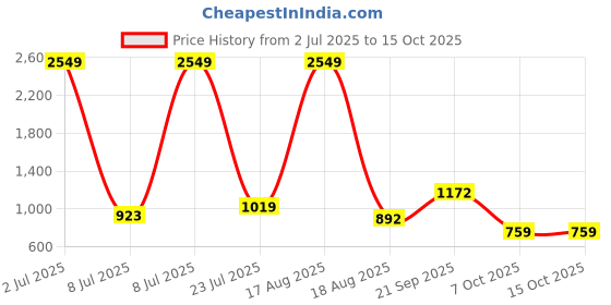 myntra.com PEEPERLY Floral Printed iPhone 16 Pro Max Flip Case Mobile Accessories peeperly Price History Graph from 2 Jul 2025 to 15 Oct 2025