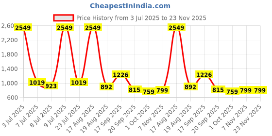 myntra.com PEEPERLY Floral Printed iPhone 16 Pro Max Flip Case Mobile Accessories peeperly Price History Graph from 3 Jul 2025 to 22 Nov 2025