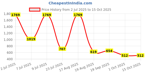 myntra.com PEEPERLY Floral Printed iPhone 16 Pro Reflective Glittery Bloom Back Case peeperly Price History Graph from 2 Jul 2025 to 14 Oct 2025