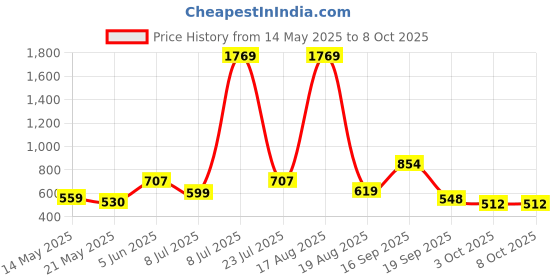 myntra.com PEEPERLY Floral Printed OnePlus 11 5G Back Case Mobile Accessories peeperly Price History Graph from 14 May 2025 to 8 Oct 2025