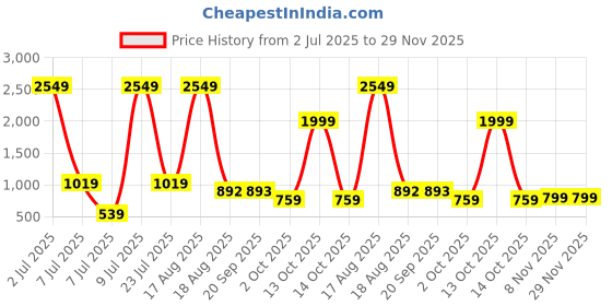 myntra.com PEEPERLY Floral Printed OnePlus 11 5G Flip Case Mobile Accessories peeperly Price History Graph from 2 Jul 2025 to 29 Nov 2025