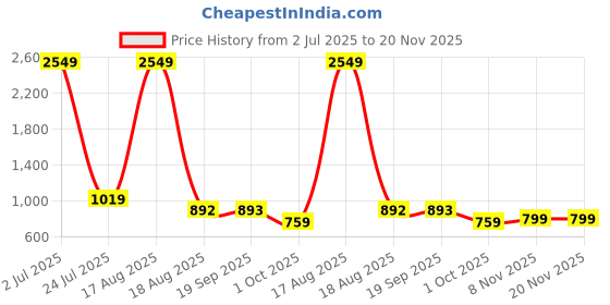 myntra.com PEEPERLY Floral Printed OnePlus 11 5G Flip Case Mobile Accessories peeperly Price History Graph from 2 Jul 2025 to 20 Nov 2025