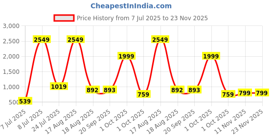 myntra.com PEEPERLY Floral Printed OnePlus 11 5G Flip Case Mobile Accessories peeperly Price History Graph from 7 Jul 2025 to 22 Nov 2025