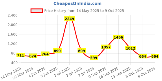 myntra.com PEEPERLY Floral Printed OnePlus 11R 5G Back Case Mobile Accessories peeperly Price History Graph from 14 May 2025 to 8 Oct 2025