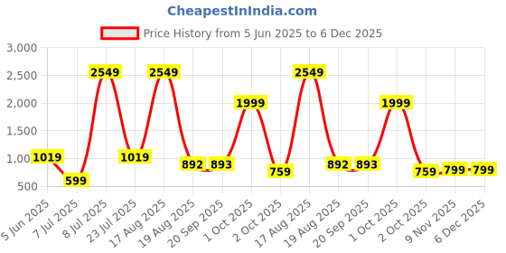 myntra.com PEEPERLY Floral Printed OnePlus 11R 5G Flip Case Mobile Accessories peeperly Price History Graph from 5 Jun 2025 to 5 Dec 2025