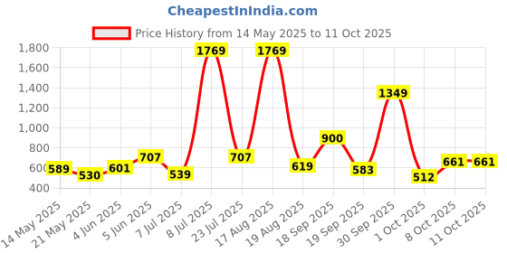 myntra.com PEEPERLY Floral Printed Oneplus 12 Back Case Mobile Accessories peeperly Price History Graph from 14 May 2025 to 10 Oct 2025