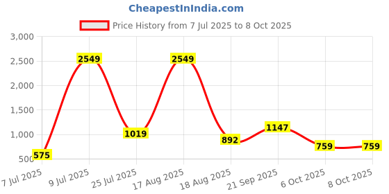 myntra.com PEEPERLY Floral Printed Oneplus 12 Flip Case Mobile Accessories peeperly Price History Graph from 7 Jul 2025 to 8 Oct 2025