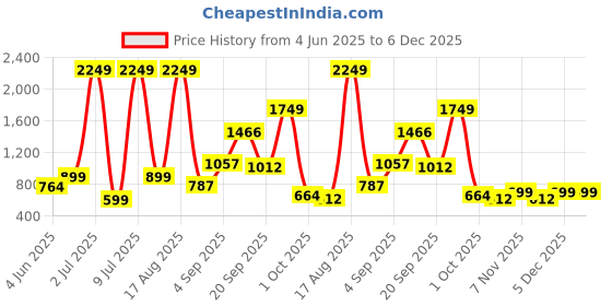 myntra.com PEEPERLY Floral Printed OnePlus 12R Cute Korean Floral Gripper Back Case peeperly Price History Graph from 4 Jun 2025 to 5 Dec 2025