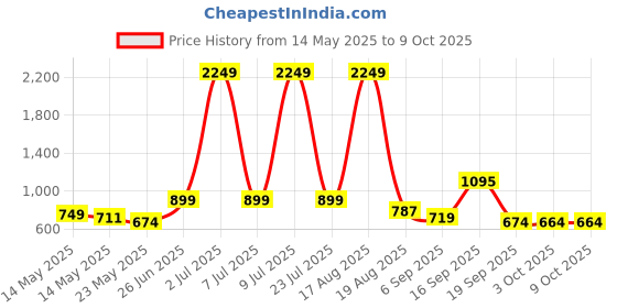 myntra.com PEEPERLY Floral Printed OnePlus 13R 5G Back Case Mobile Accessories peeperly Price History Graph from 14 May 2025 to 8 Oct 2025