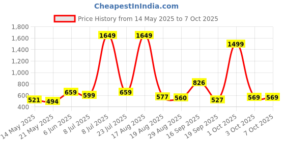 myntra.com PEEPERLY Floral Printed OnePlus 8T Back Case Mobile Accessories peeperly Price History Graph from 14 May 2025 to 7 Oct 2025