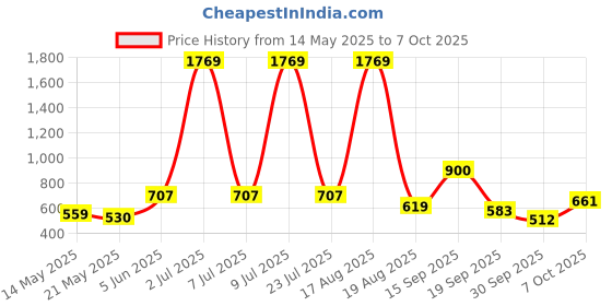 myntra.com PEEPERLY Floral Printed OnePlus 9 pro Back Case Mobile Accessories peeperly Price History Graph from 14 May 2025 to 7 Oct 2025