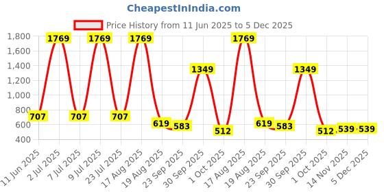 myntra.com PEEPERLY Floral Printed OnePlus 9 Pro Cute Korean Floral Gripper Back Case peeperly Price History Graph from 11 Jun 2025 to 5 Dec 2025