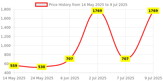 myntra.com PEEPERLY Floral Printed OnePlus 9R Back Case Mobile Accessories peeperly Price History Graph from 14 May 2025 to 9 Jul 2025