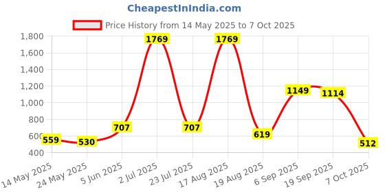 myntra.com PEEPERLY Floral Printed OnePlus 9R Back Case Mobile Accessories peeperly Price History Graph from 14 May 2025 to 7 Oct 2025