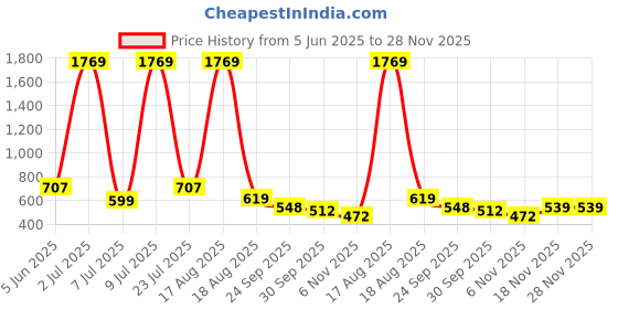 myntra.com PEEPERLY Floral Printed Oneplus 9R Cute Korean Floral Gripper Back Case peeperly Price History Graph from 5 Jun 2025 to 28 Nov 2025