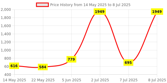 myntra.com PEEPERLY Floral Printed OnePlus Nord 4 5G Back Case Mobile Accessories peeperly Price History Graph from 14 May 2025 to 8 Jul 2025