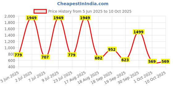 myntra.com PEEPERLY Floral Printed OnePlus Nord 4 5G Back Case Mobile Accessories peeperly Price History Graph from 5 Jun 2025 to 10 Oct 2025