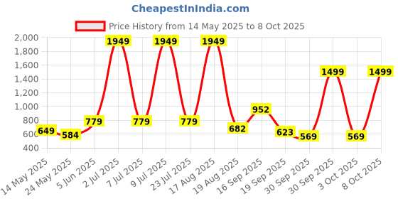 myntra.com PEEPERLY Floral Printed OnePlus Nord CE 2 Back Case Mobile Accessories peeperly Price History Graph from 14 May 2025 to 8 Oct 2025