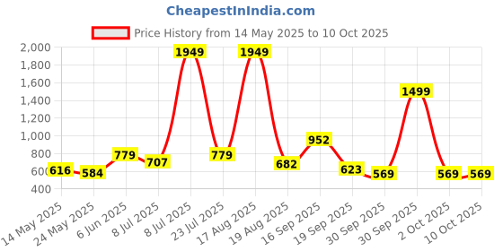 myntra.com PEEPERLY Floral Printed OnePlus Nord CE4 Lite 5G Back Case Mobile Accessories peeperly Price History Graph from 14 May 2025 to 9 Oct 2025