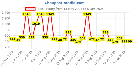 myntra.com PEEPERLY Floral Printed Samsung Galaxy S21 Ultra Back Case Mobile Accessories peeperly Price History Graph from 14 May 2025 to 6 Dec 2025