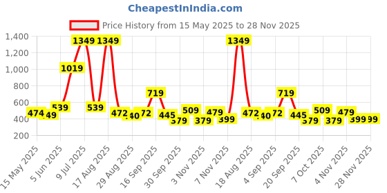 myntra.com PEEPERLY Floral Printed Samsung Galaxy S21 Ultra Back Case Mobile Accessories peeperly Price History Graph from 15 May 2025 to 28 Nov 2025