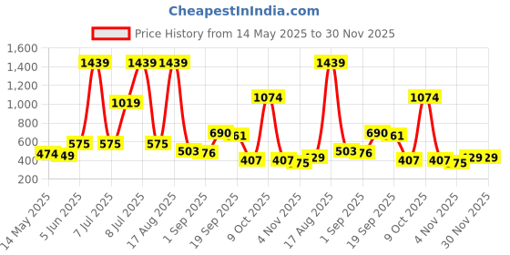 myntra.com PEEPERLY Floral Printed Samsung Galaxy S22 Back Case Mobile Accessories peeperly Price History Graph from 14 May 2025 to 30 Nov 2025